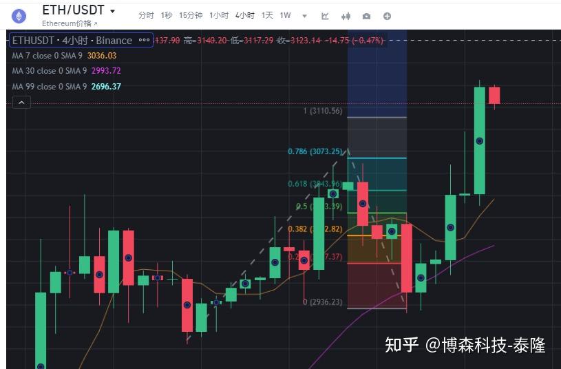 以太坊冲破32.94美元大关，牛市是否已来临？-平博体育