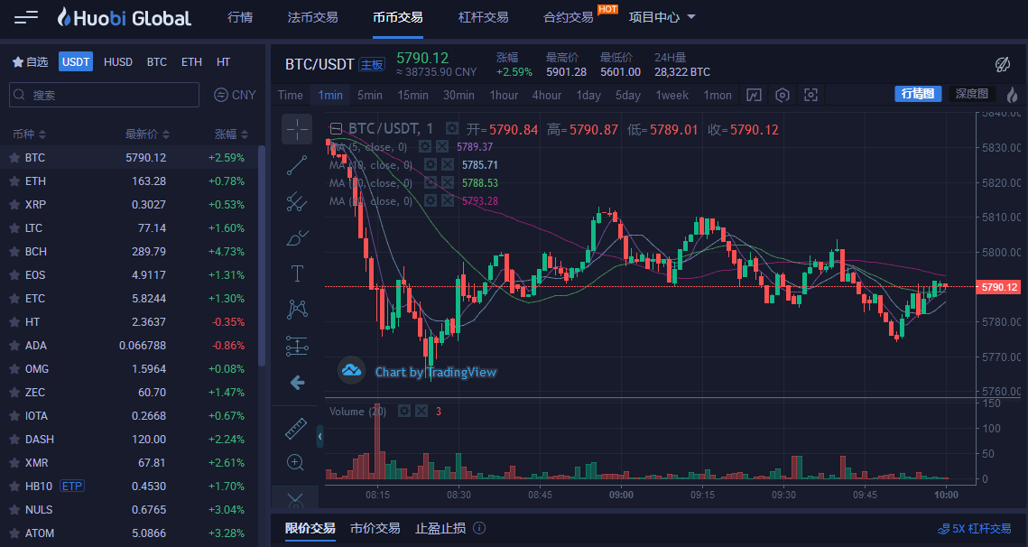 马斯克再次发推，火币瞬间上上扬410%！-平博